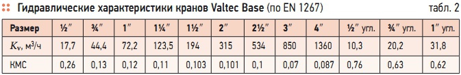 Табл. 2. Гидравлические характеристики кранов Valtec Base (по EN 1267)