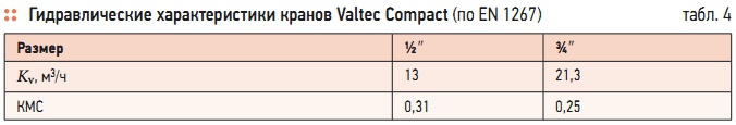 Табл. 4. Гидравлические характеристики кранов Valtec Compact (по EN 1267)