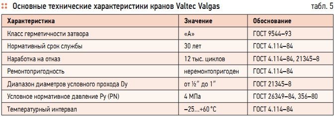 Табл. 5. Основные технические характеристики кранов Valtec Valgas