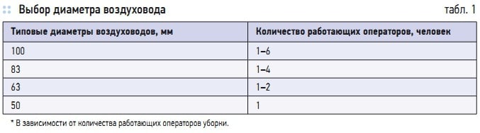 Табл. 1. Выбор диаметра воздуховода