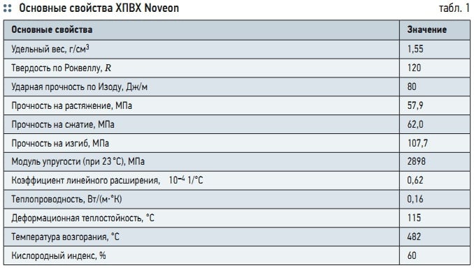 Табл. 1. Основные свойства ХПВХ Noveon
