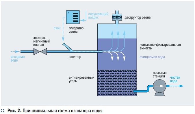 Рис. 2. Принципиальная схема озонатора воды