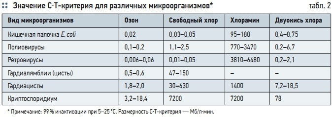 Табл. 2. Значение С⋅Т-критерия для различных микроорганизмов*