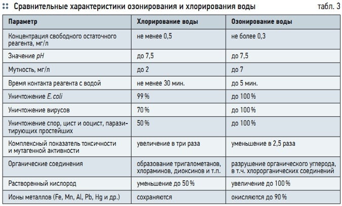 Табл. 3. Сравнительные характеристики озонирования и хлорирования воды