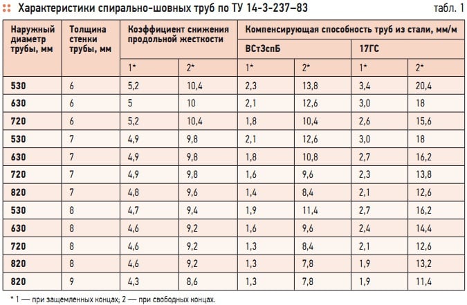 Табл. 1. Характеристики спирально-шовных труб по ТУ 14-3-237–83