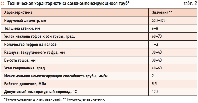 Табл. 2. Техническая характеристика самокомпенсирующихся труб*