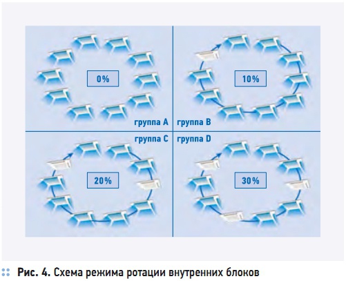 Рис. 4. Схема режима ротации внутренних блоков