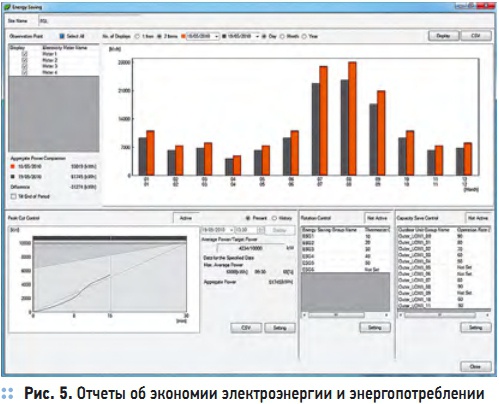 Рис. 5. Отчеты об экономии электроэнергии и энергопотреблении