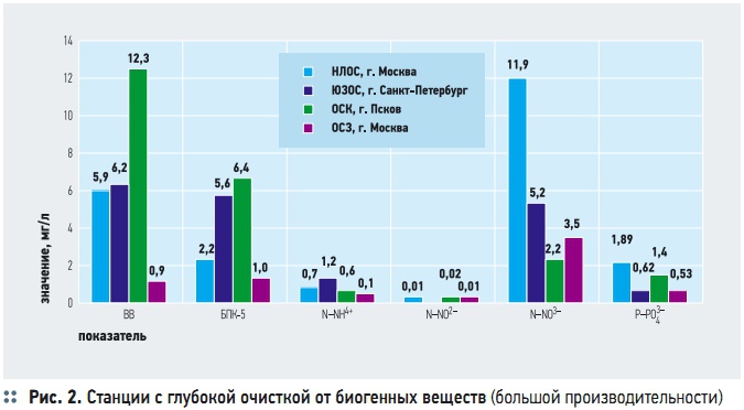 Рис. 2. Станции с глубокой очисткой от биогенных веществ (большой производительности)