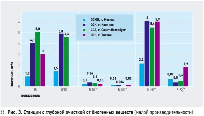 Рис. 3. Станции с глубокой очисткой от биогенных веществ (малой производительности)