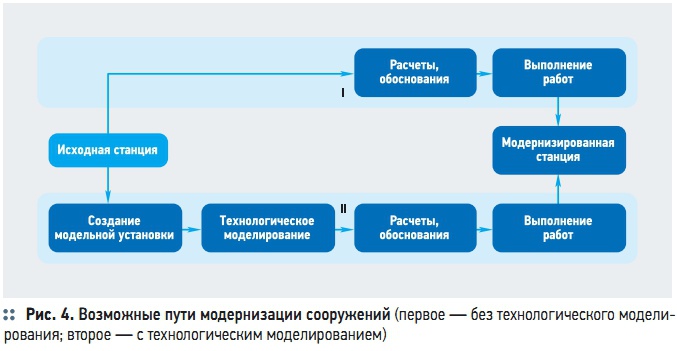 Рис. 4. Возможные пути модернизации сооружений