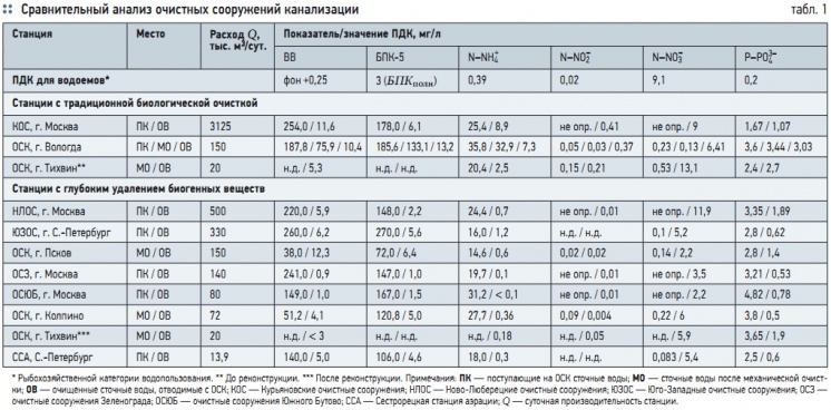 Табл. 1. Сравнительный анализ очистных сооружений канализации