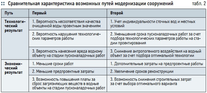 Табл. 2. Сравнительная характеристика возможных путей модернизации сооружений