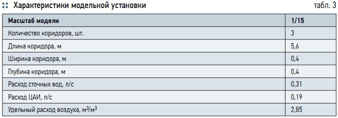 Табл. 3. Характеристики модельной установки