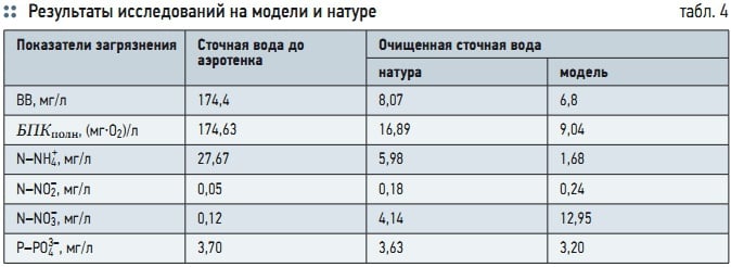 Табл. 4. Результаты исследований на модели и натуре