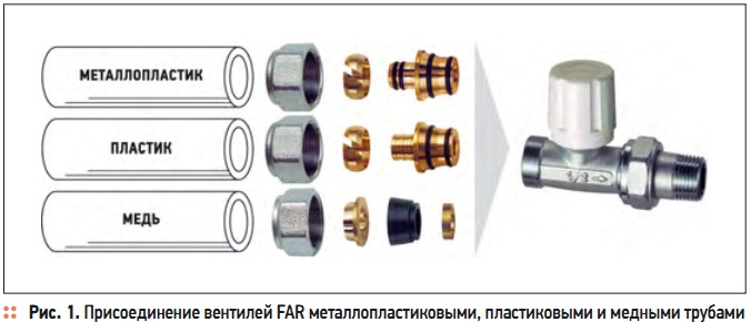 Рис. 1. Присоединение вентилей FAR металлопластиковыми, пластиковыми и медными трубами