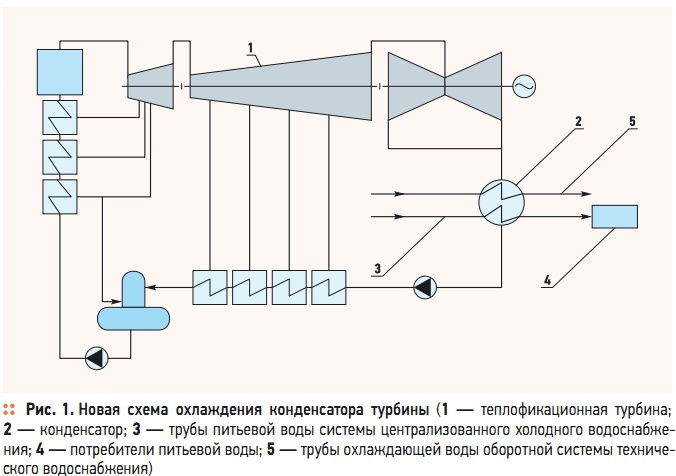 Рис. 1. Новая  схема  охлаждения  конденсатора  турбины