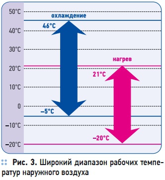 Рис. 3. Широкий диапазон рабочих температур наружного воздуха