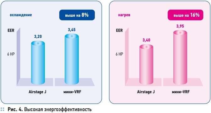 Рис. 4. Высокая энергоэффективность