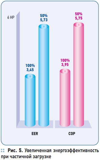 Рис. 5. Увеличенная энергоэффективность при частичной загрузке