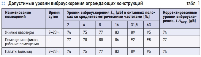 Табл. 1. Допустимые уровни виброускорения ограждающих конструкций