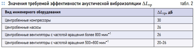 Табл. 2. Значения требуемой эффективности акустической виброизоляции ΔLтр