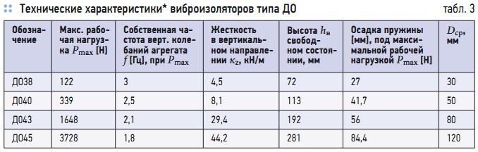 Табл. 3. Технические характеристики* виброизоляторов типа ДО