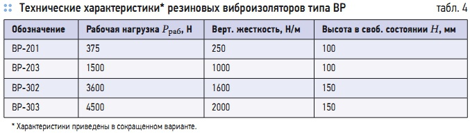 Табл. 4. Технические характеристики* резиновых виброизоляторов типа ВР