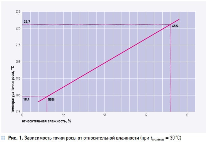 Рис. 1. Зависимость точки росы от относительной влажности