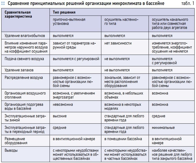 Табл. 1. Сравнение принципиальных решений организации микроклимата в бассейне