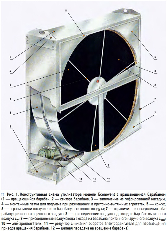 Рис. 1. Конструктивная  схема  утилизатора  модели Econovent  с  вращающимся  барабаном