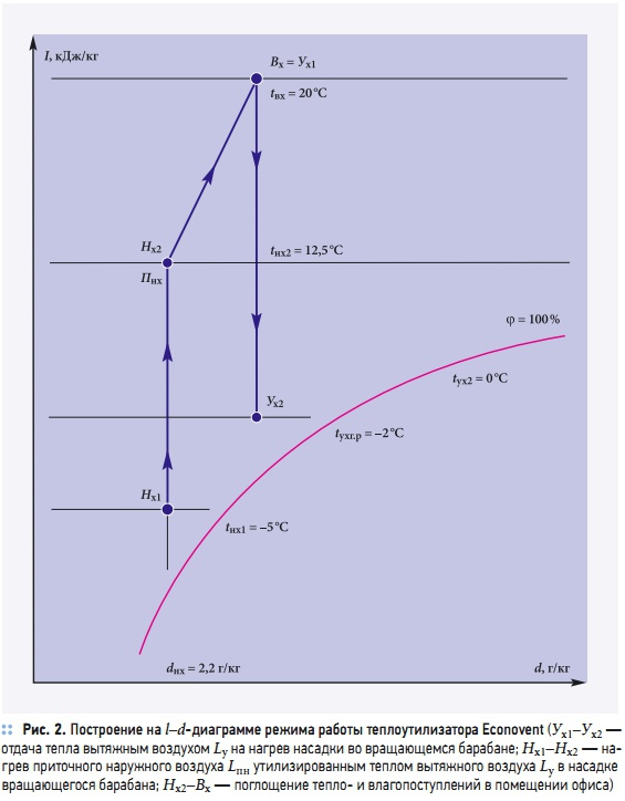Рис. 2. Построение на l–d-диаграмме режима работы теплоутилизатора Econovent