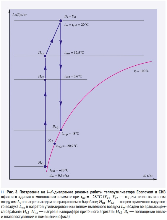 Рис. 3. Построение на l–d-диаграмме режима работы теплоутилизатора Econovent в СКВ офисного здания в московском климате