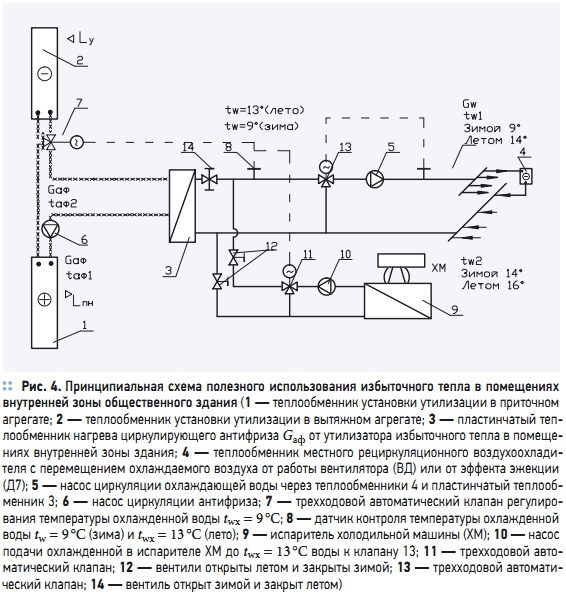 Рис. 4. Принципиальная схема полезного использования избыточного тепла в помещениях внутренней зоны общественного здания