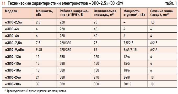 Табл. 1. Технические характеристики электрокотлов «ЭПО-2,5» (30 кВт)