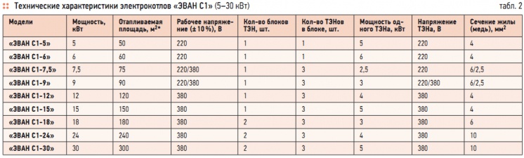 Табл. 2. Технические характеристики электрокотлов «ЭВАН С1» (5–30 кВт)