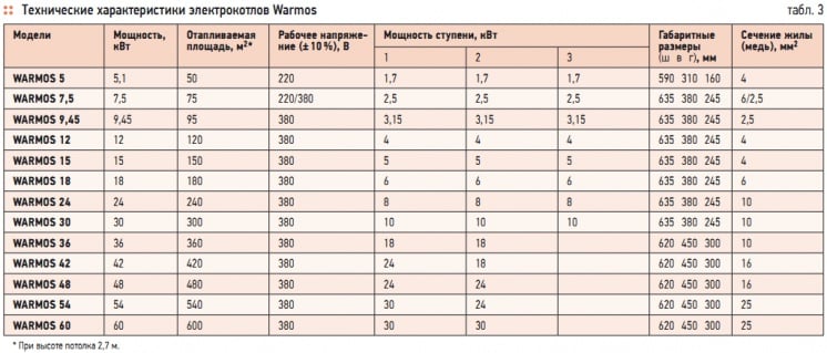 Табл. 3. Технические характеристики электрокотлов Warmos