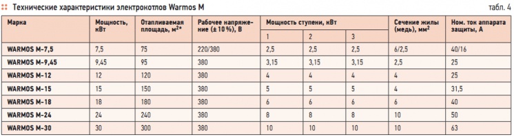 Табл. 4. Технические характеристики электрокотлов Warmos M