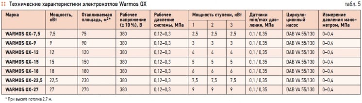 Табл. 5. Технические характеристики электрокотлов Warmos QX