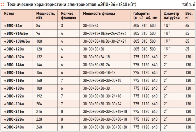 Табл. 6. Технические характеристики электрокотлов «ЭПО-36» (240 кВт)