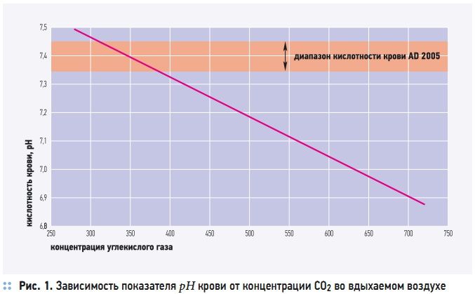 Рис. 1. Зависимость показателя pH крови от концентрации СО2 во вдыхаемом воздухе