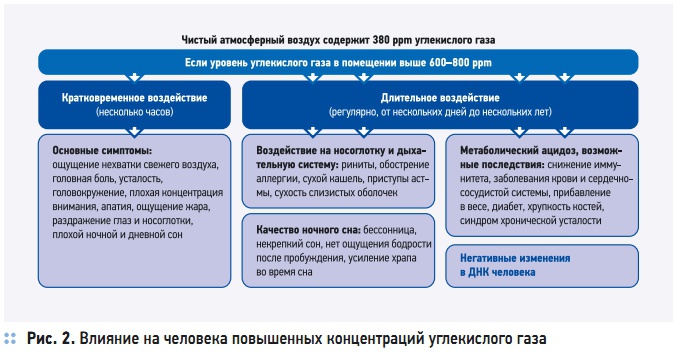 Рис. 2. Влияние на человека повышенных концентраций углекислого газа