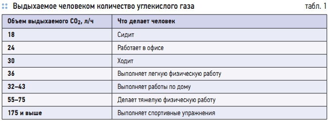 Табл. 1. Выдыхаемое человеком количество углекислого газа