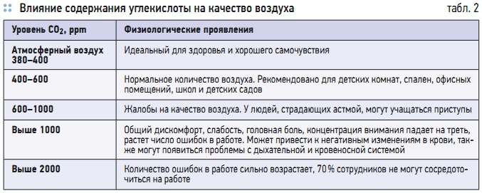 Табл. 2. Влияние содержания углекислоты на качество воздуха