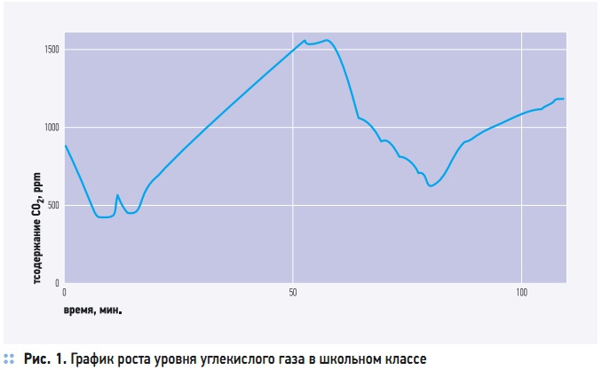 Рис. 1. График роста уровня углекислого газа в школьном классе