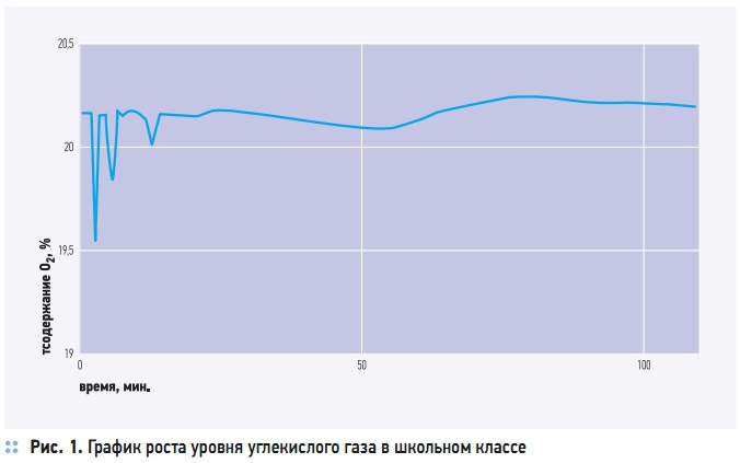 Рис. 2. График роста уровня углекислого газа в школьном классе