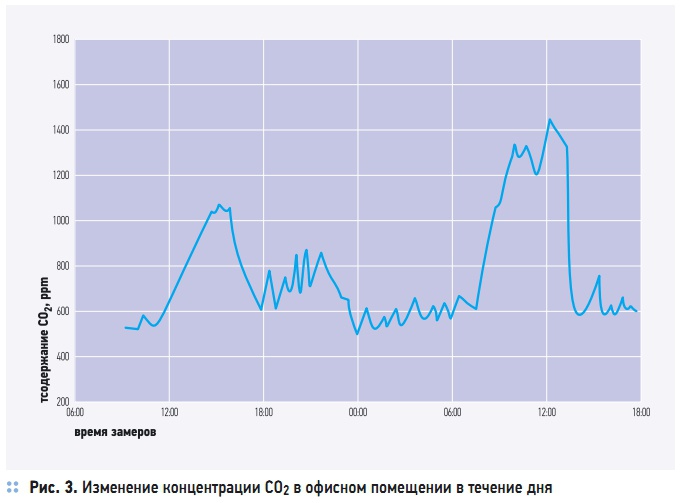 Рис. 3. Изменение концентрации СО2 в офисном помещении в течение дня