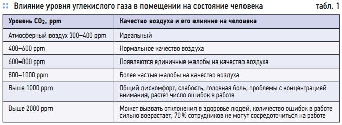 Табл. 1. Влияние уровня углекислого газа в помещении на состояние человека Табл. 1. Влияние уровня углекислого газа в помещении на состояние человека