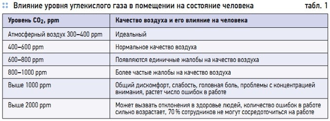 Табл. 1. Влияние уровня углекислого газа в помещении на состояние человека