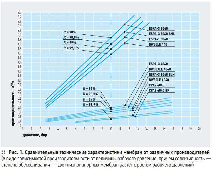 Рис. 1. Сравнительные технические характеристики мембран от различных производителей